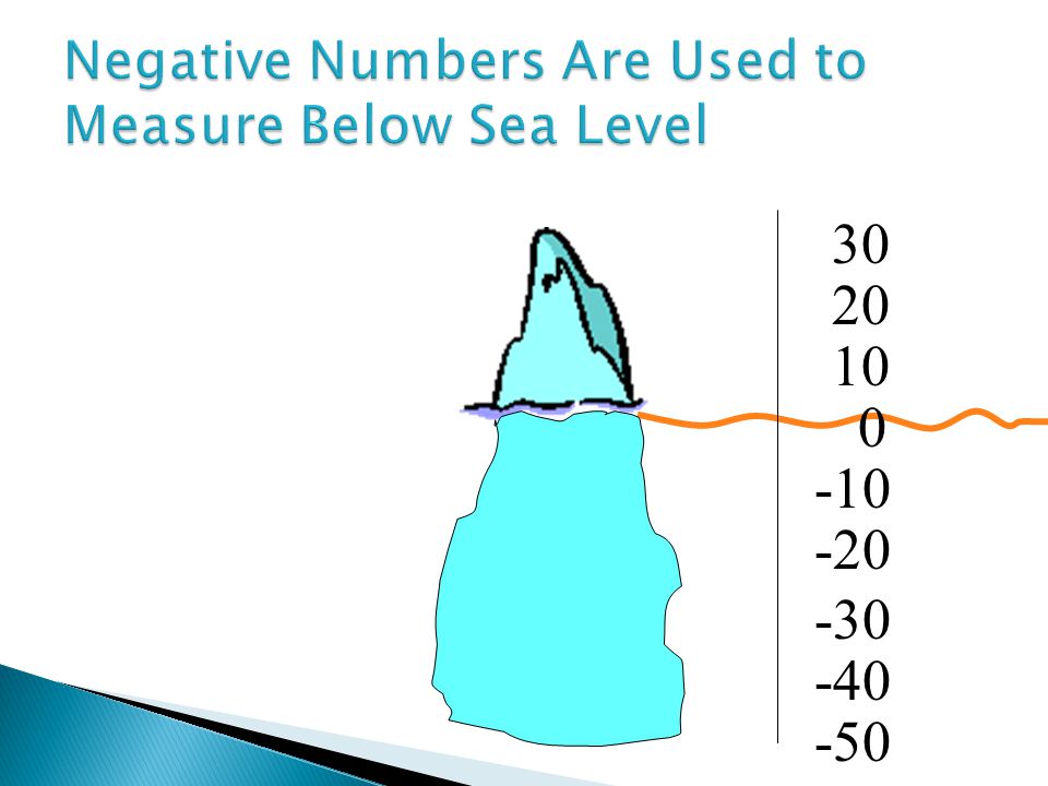 Negative Numbers Are Used to Measure Below Sea Level