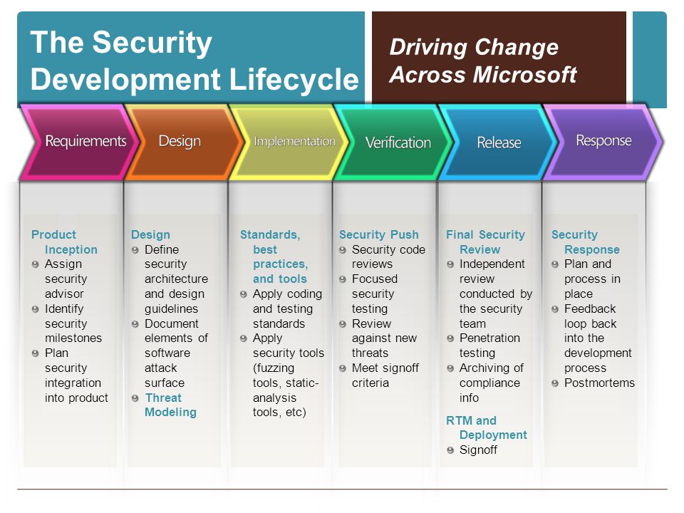 The Security Development Lifecycle