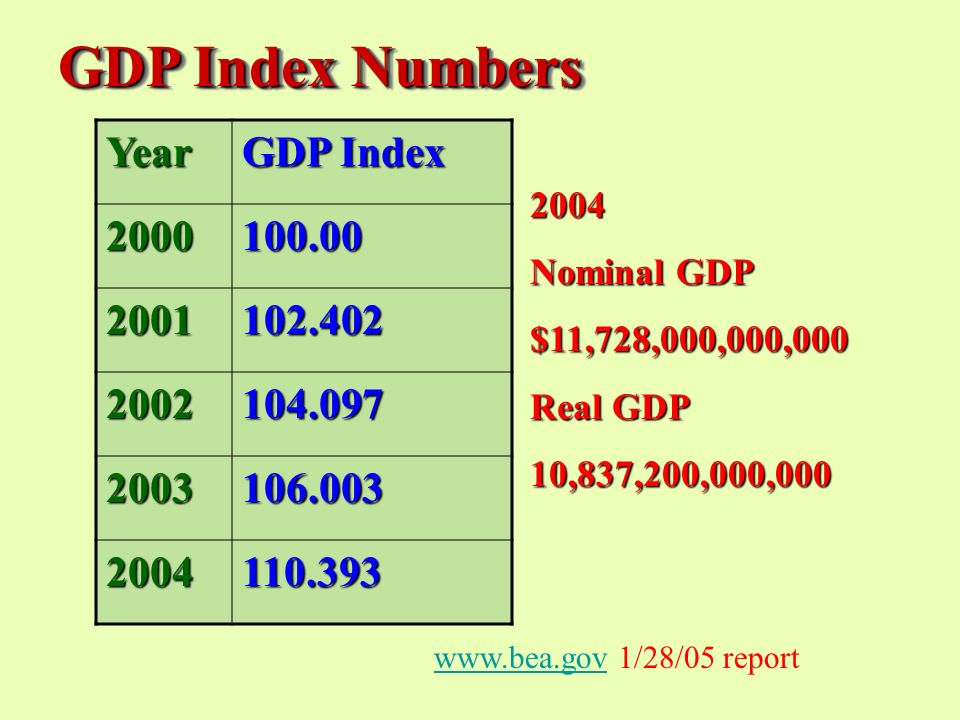GDP Index Numbers Year GDP Index