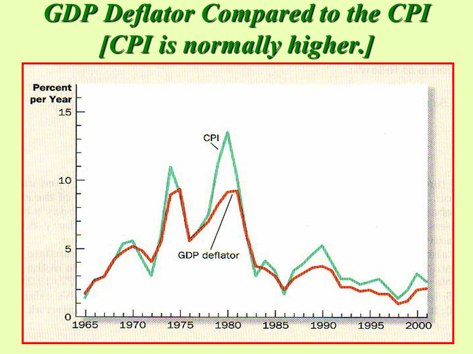 GDP Deflator Compared to the CPI [CPI is normally higher.]