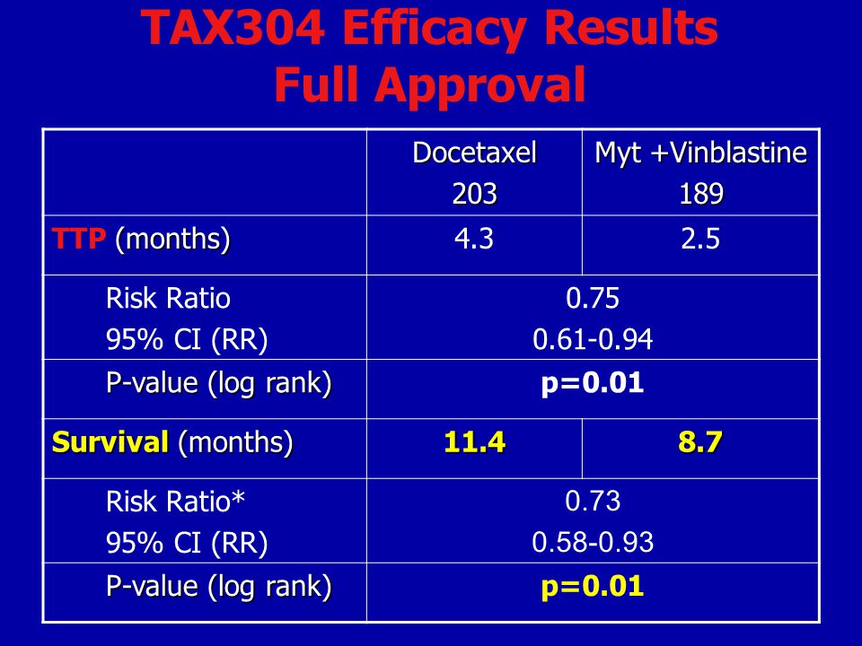 TAX304 Efficacy Results Full Approval