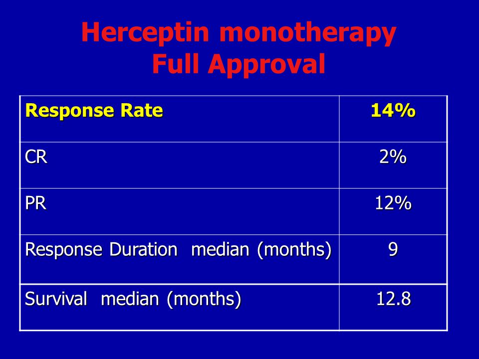 Herceptin monotherapy Full Approval