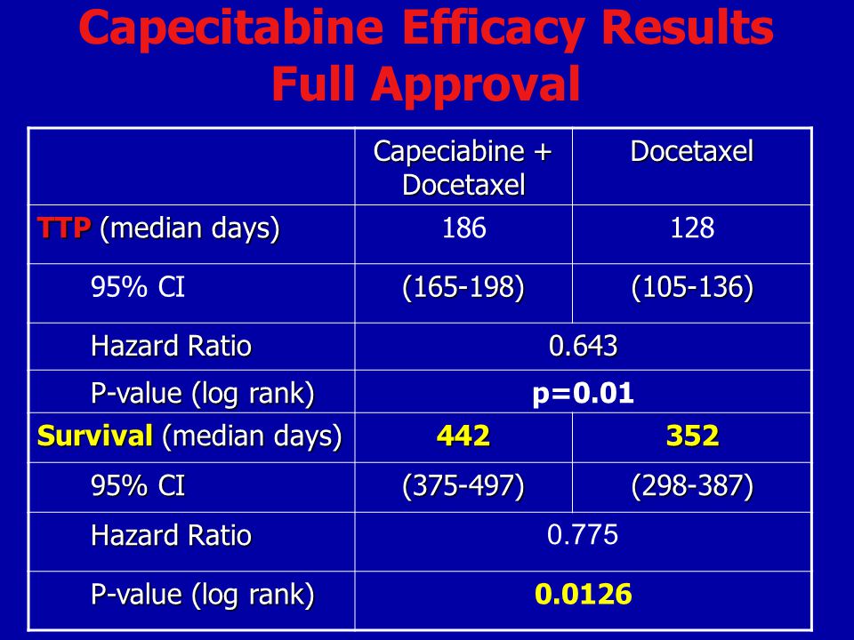 Capecitabine Efficacy Results Full Approval
