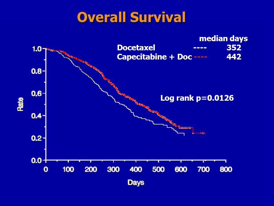 Overall Survival median days Docetaxel