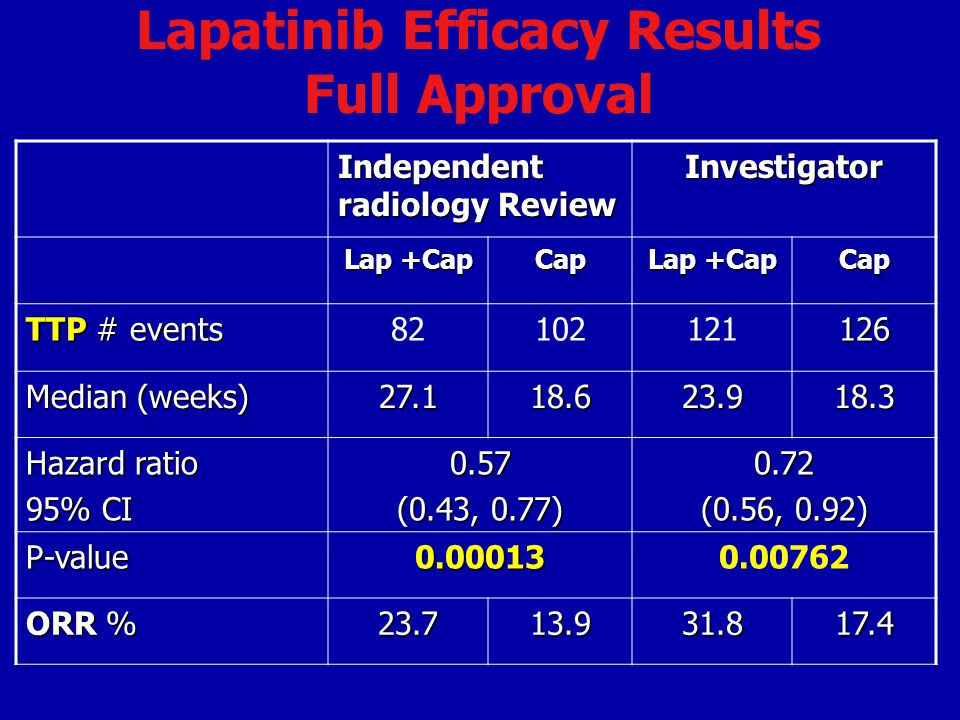 Lapatinib Efficacy Results Full Approval