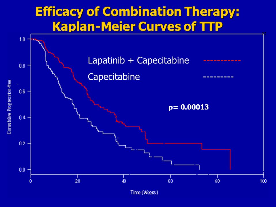 Efficacy of Combination Therapy: Kaplan-Meier Curves of TTP
