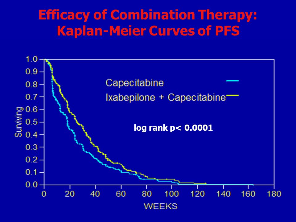 Efficacy of Combination Therapy: Kaplan-Meier Curves of PFS