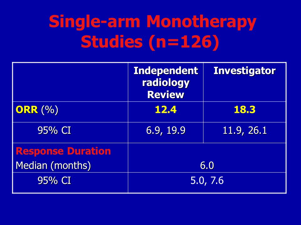 Single-arm Monotherapy Studies (n=126)