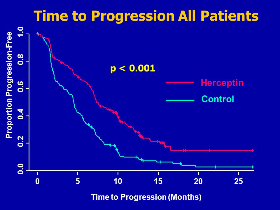 Time to Progression All Patients Time to Progression (Months)