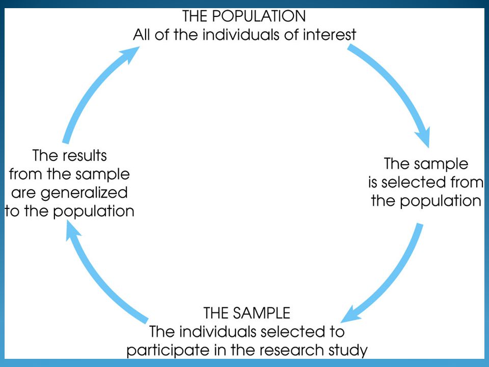 Figure 1.1 The relationship between a population and a sample.
