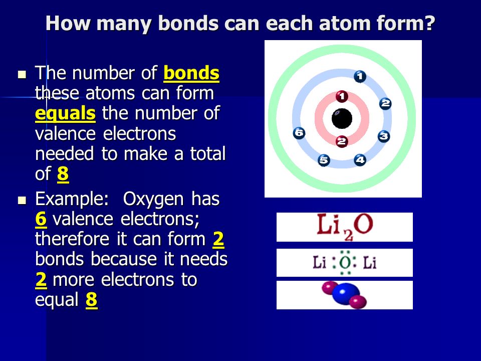 How many bonds can each atom form