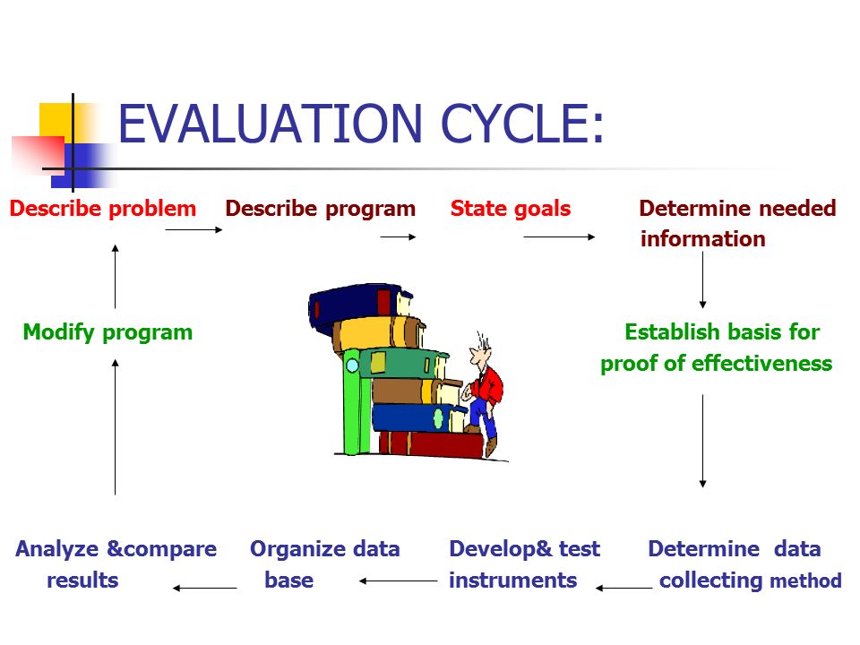 EVALUATION CYCLE: Describe problem Describe program State goals Determine needed. information.