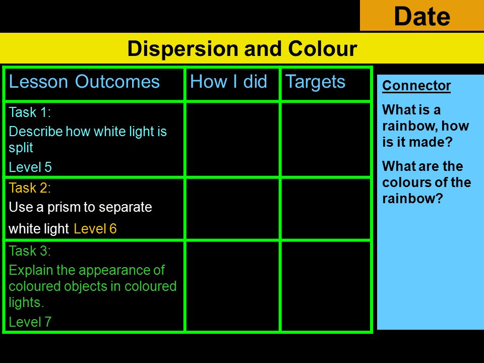 Date Dispersion and Colour Lesson Outcomes How I did Targets Task 1: