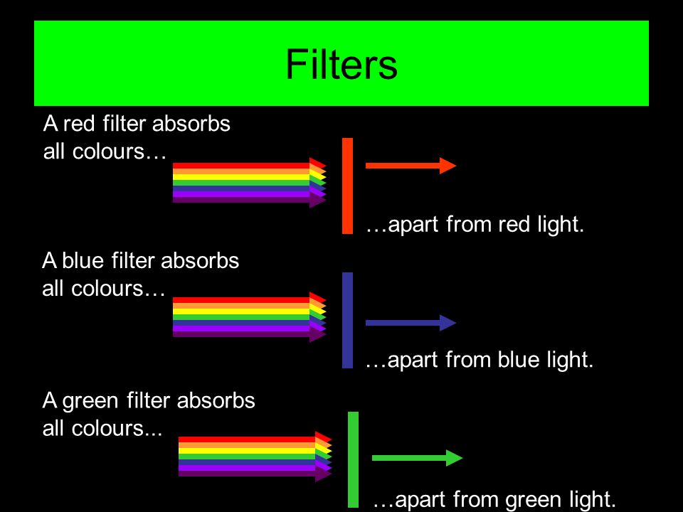 Filters A red filter absorbs all colours… …apart from red light.