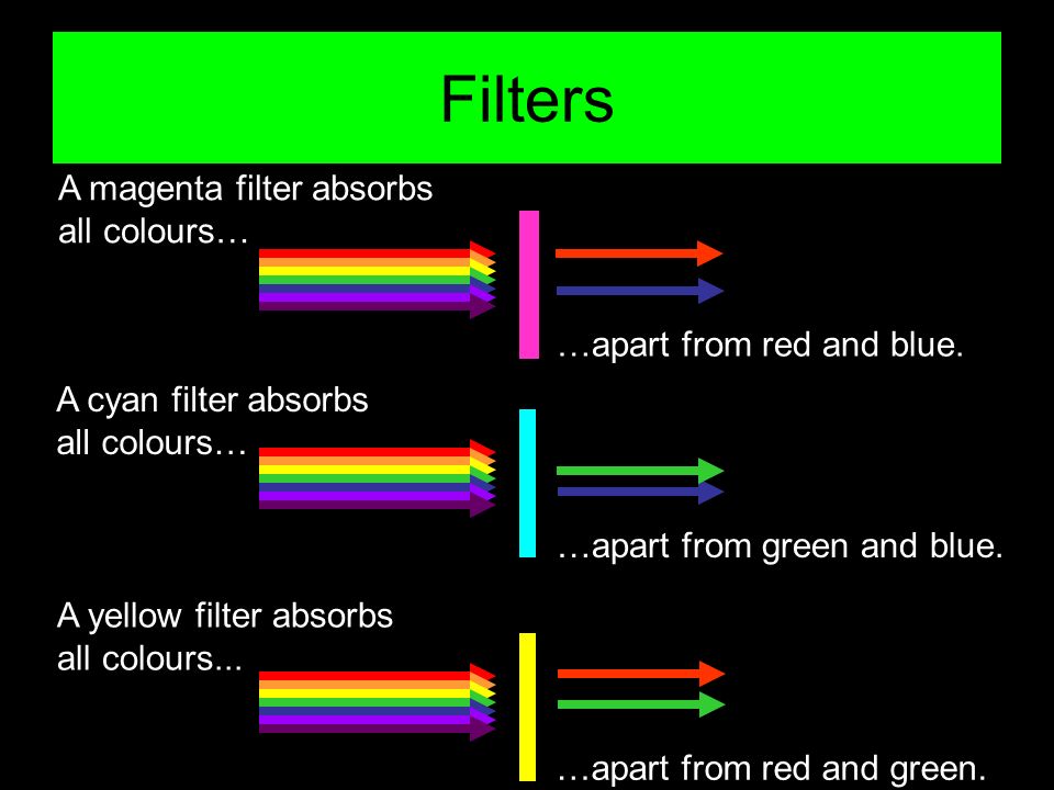 Filters A magenta filter absorbs all colours…