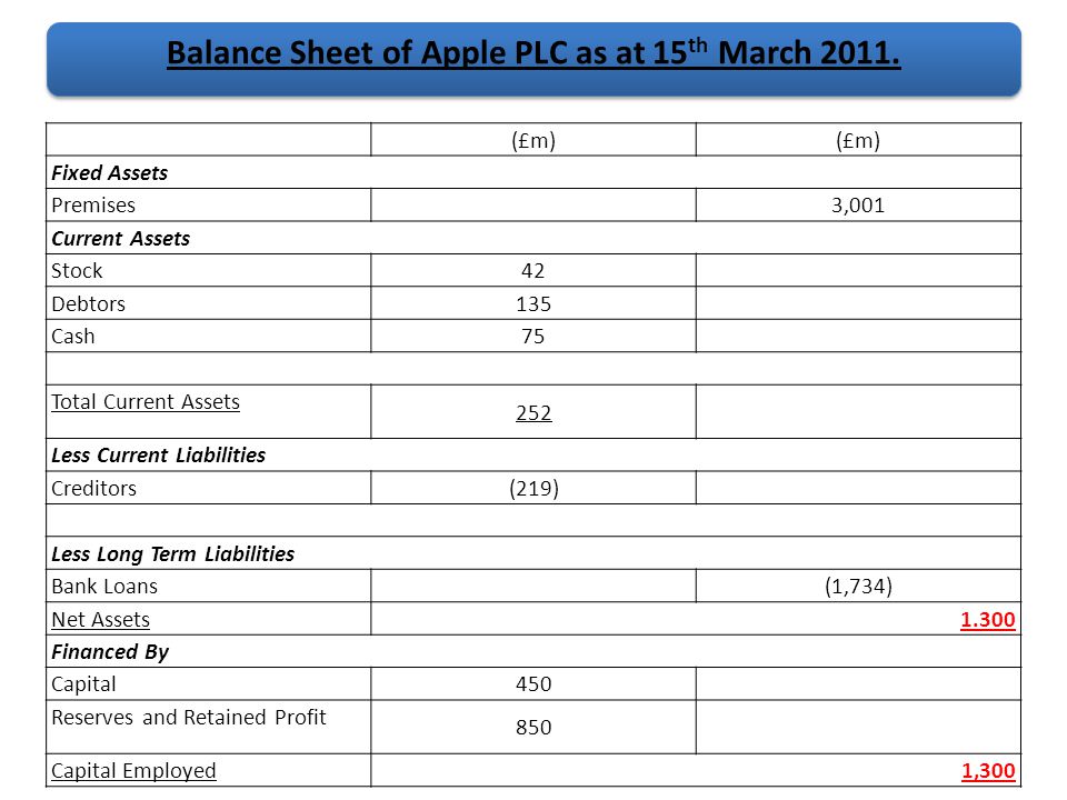 Balance Sheet of Apple PLC as at 15th March 2011.