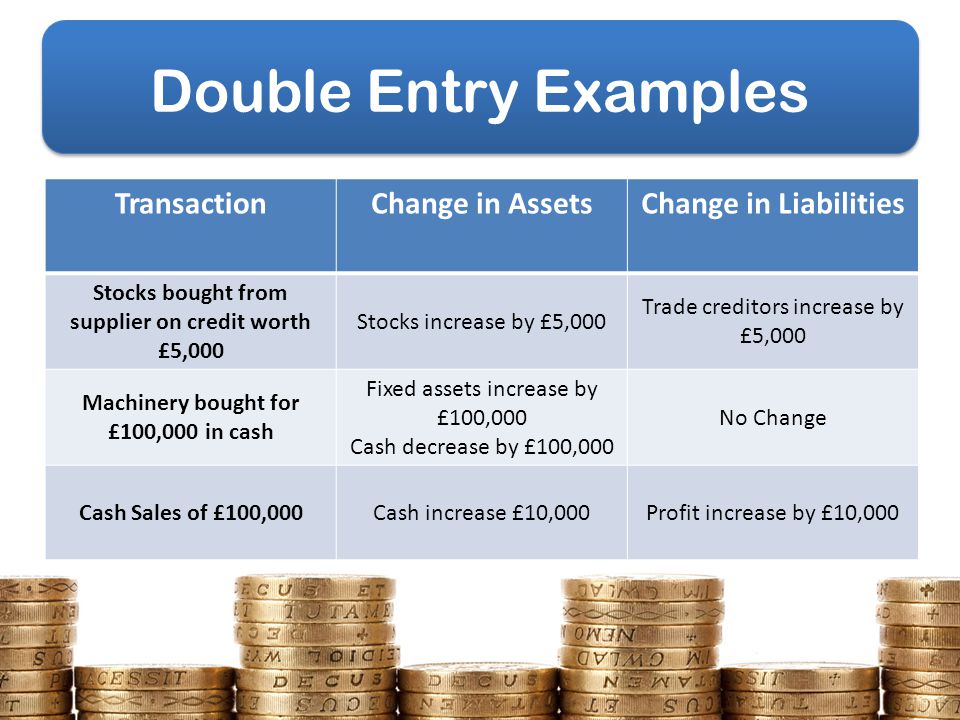 Double Entry Examples Transaction Change in Assets