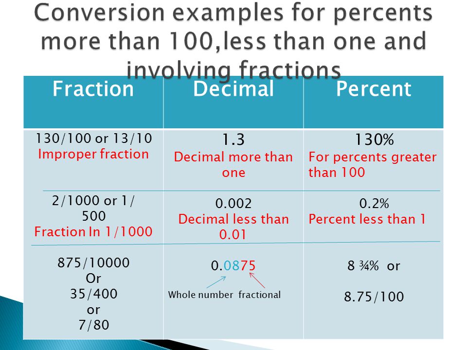 Conversion examples for percents more than 100,less than one and involving fractions