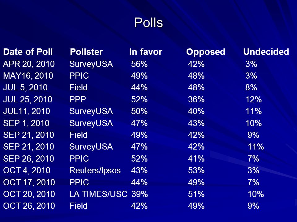 Polls Date of Poll Pollster In favor Opposed Undecided