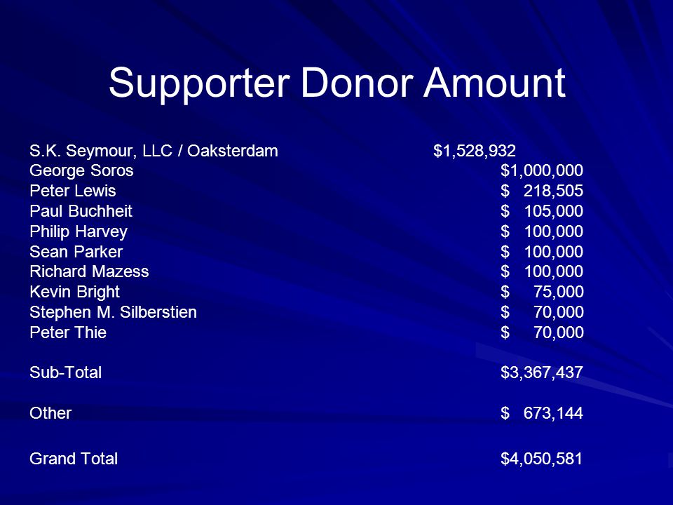 Supporter Donor Amount