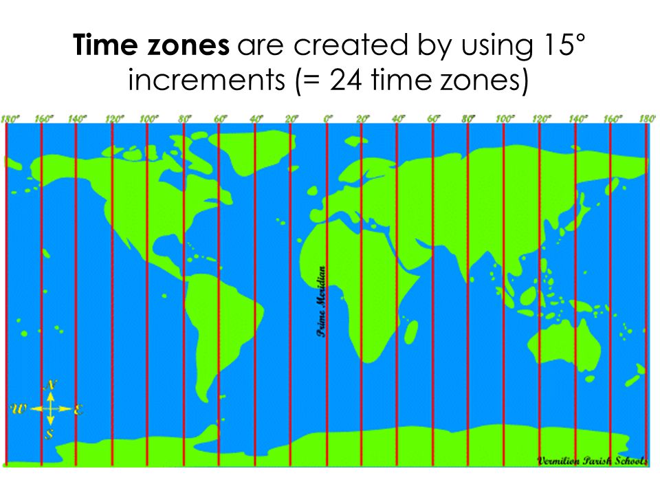 Time zones are created by using 15° increments (= 24 time zones)