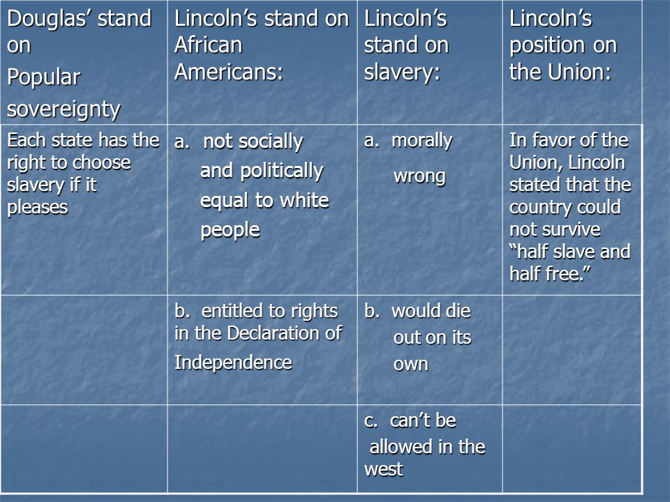 Lincoln’s stand on African Americans: Lincoln’s stand on slavery: