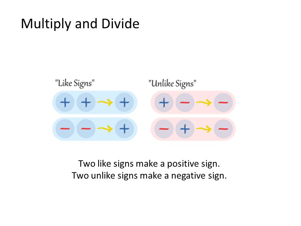 Multiply and Divide Two like signs make a positive sign. Two unlike signs make a negative sign.