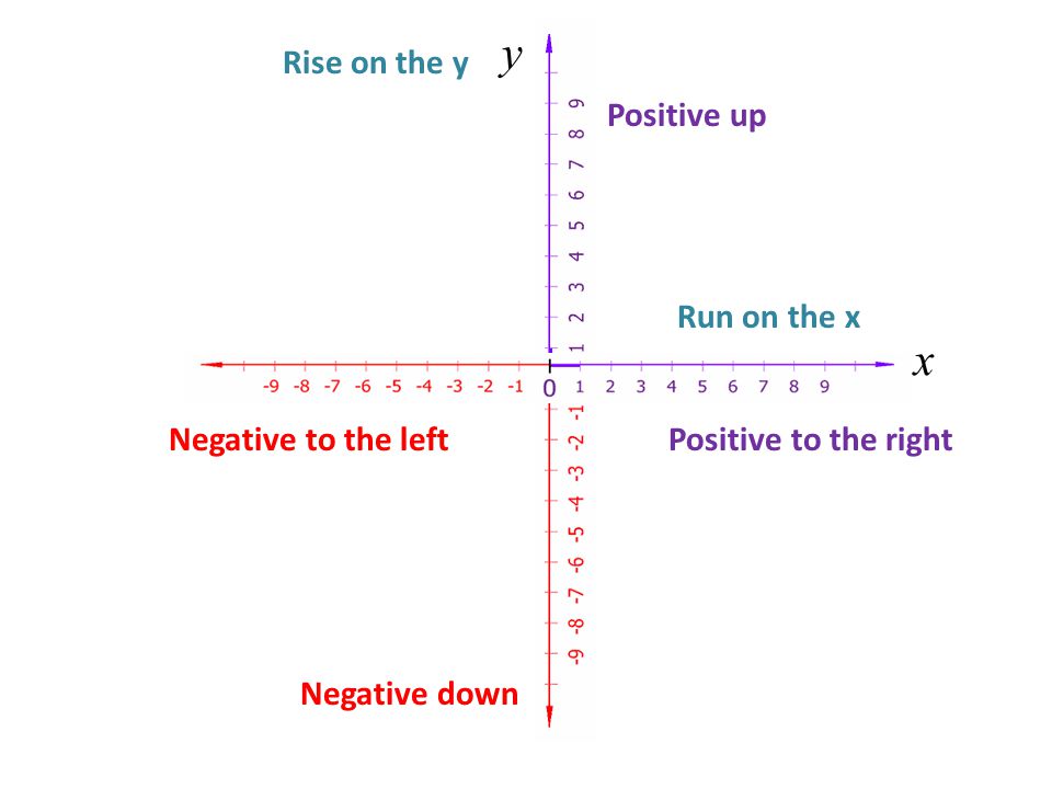 y x Rise on the y Positive up Run on the x Negative to the left
