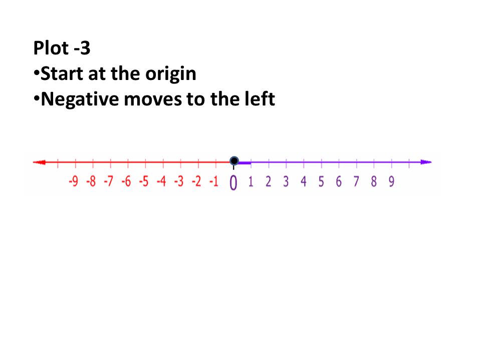 Plot -3 Start at the origin Negative moves to the left