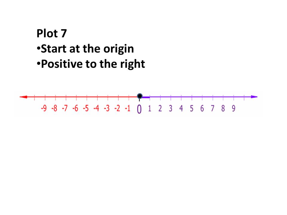 Plot 7 Start at the origin Positive to the right