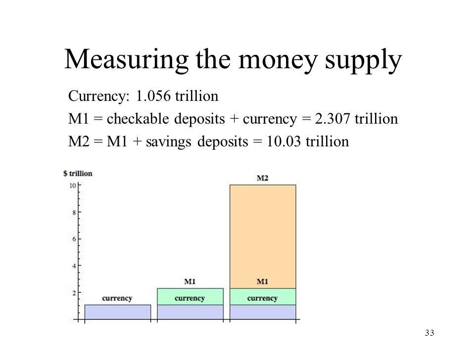 Measuring the money supply