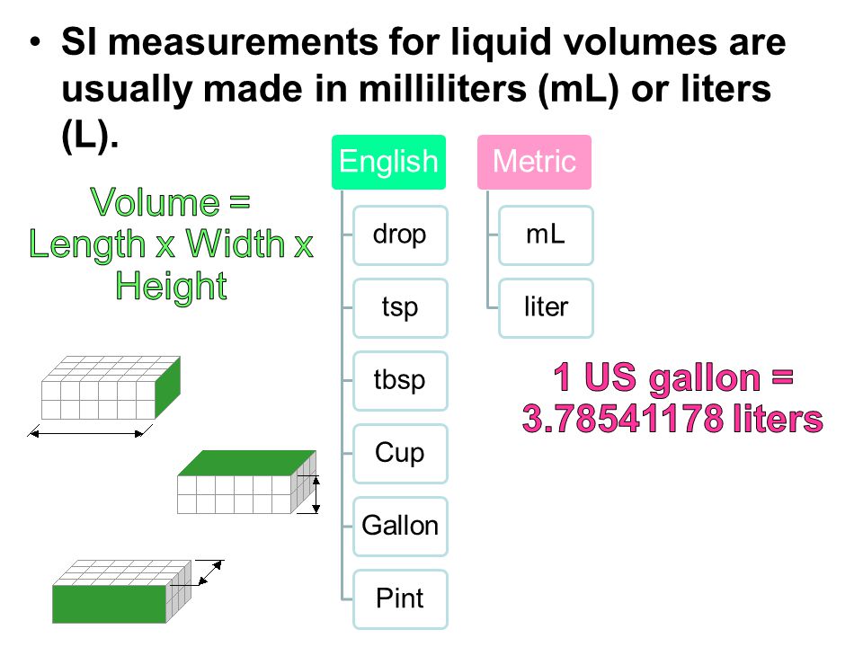Volume = Length x Width x Height