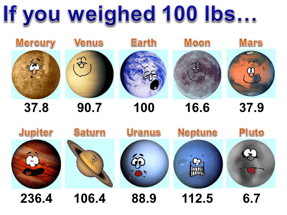 If you weighed 100 lbs… Mercury. Venus. Earth. Moon. Mars Jupiter.