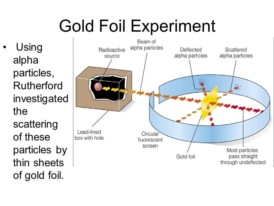 Gold Foil Experiment Using alpha particles, Rutherford investigated the scattering of these particles by thin sheets of gold foil.