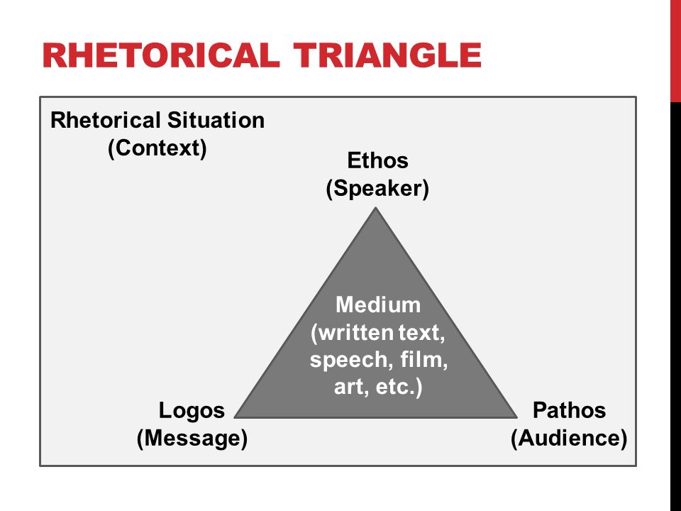 Rhetorical Triangle Rhetorical Situation (Context) Ethos (Speaker)