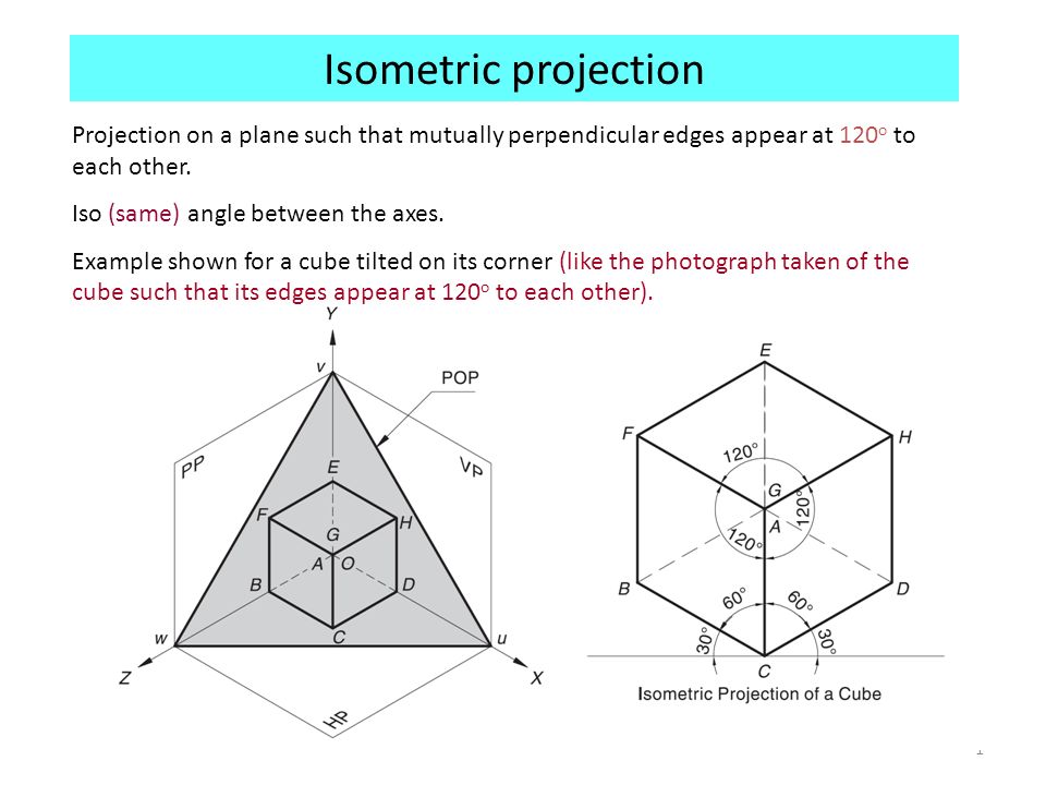 Isometric projection Projection on a plane such that mutually perpendicular edges appear at 120o to each other.
