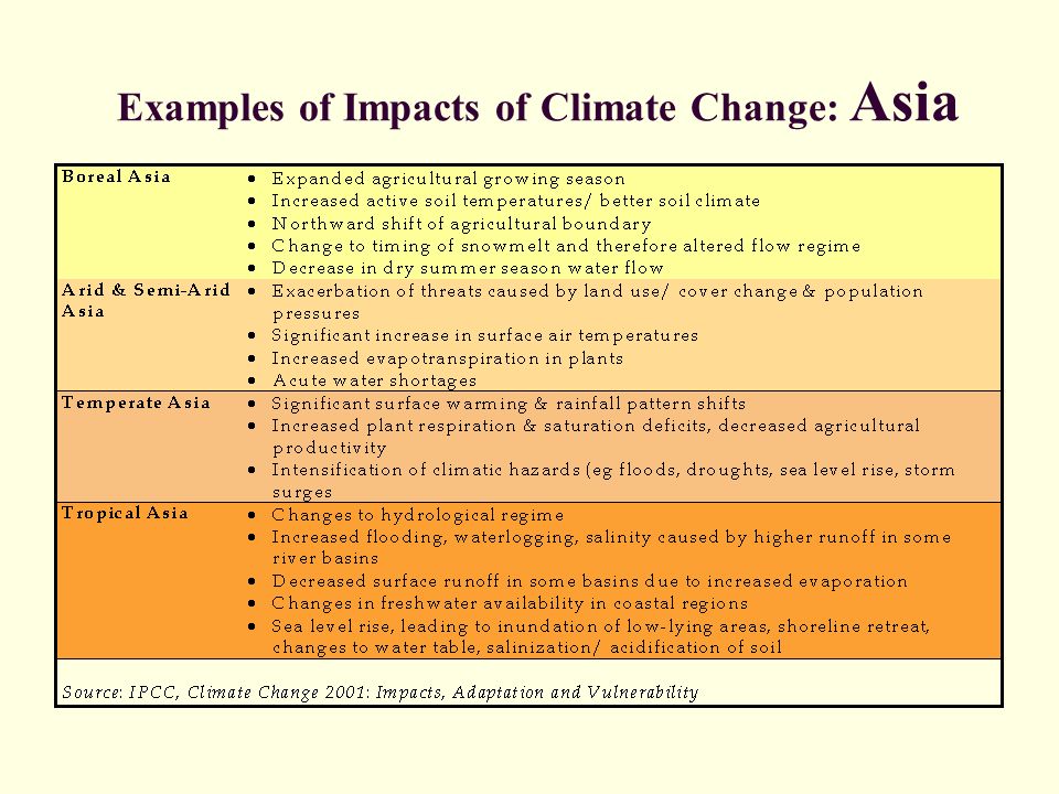Examples of Impacts of Climate Change: Asia