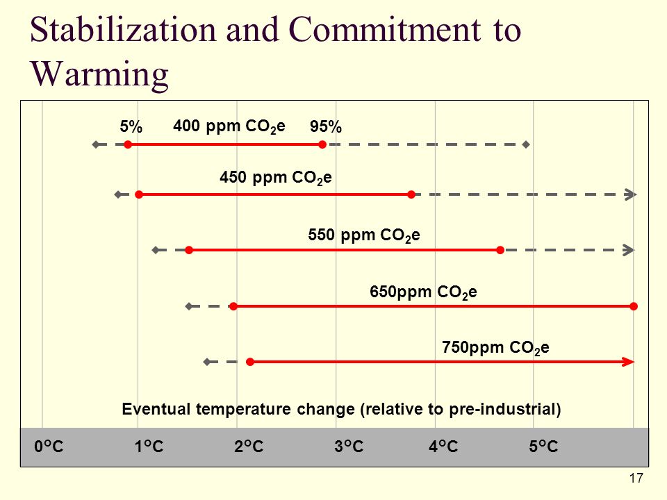 Stabilization and Commitment to Warming