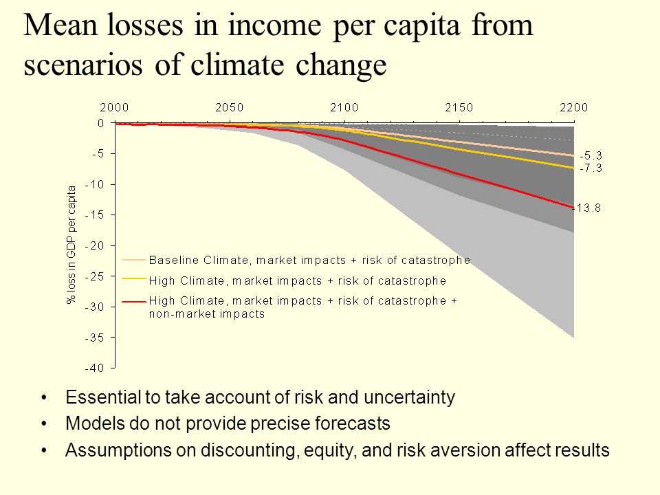 Mean losses in income per capita from scenarios of climate change