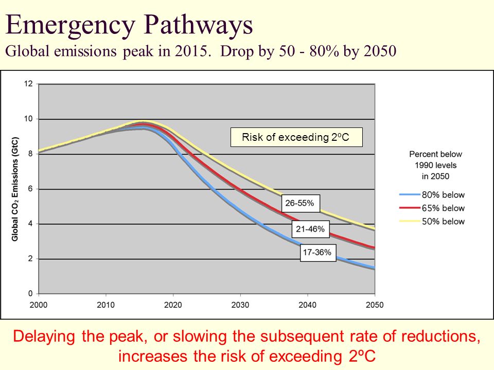 Emergency Pathways Global emissions peak in 2015
