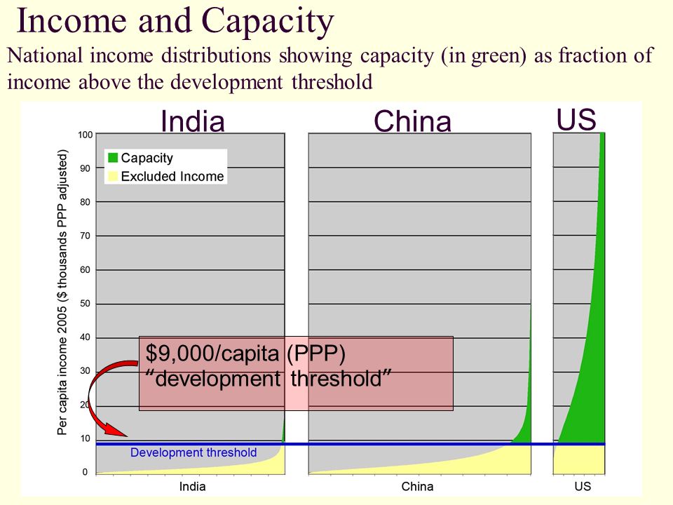 Income and Capacity National income distributions showing capacity (in green) as fraction of income above the development threshold