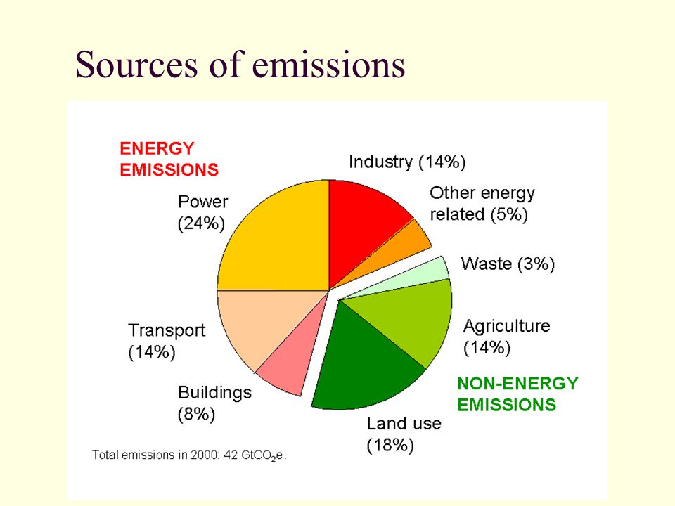 Sources of emissions