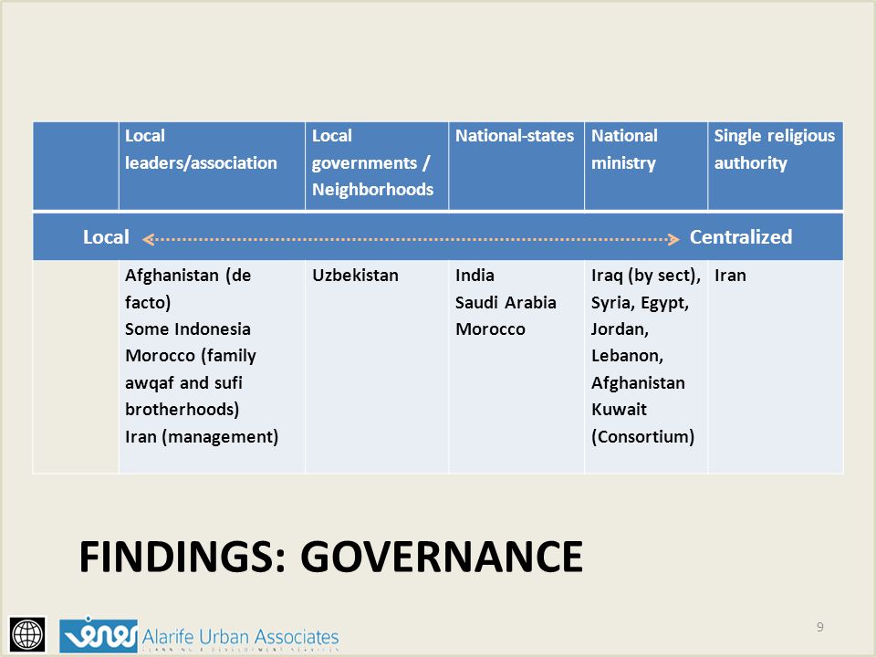 Findings: governance Local Centralized Local leaders/association