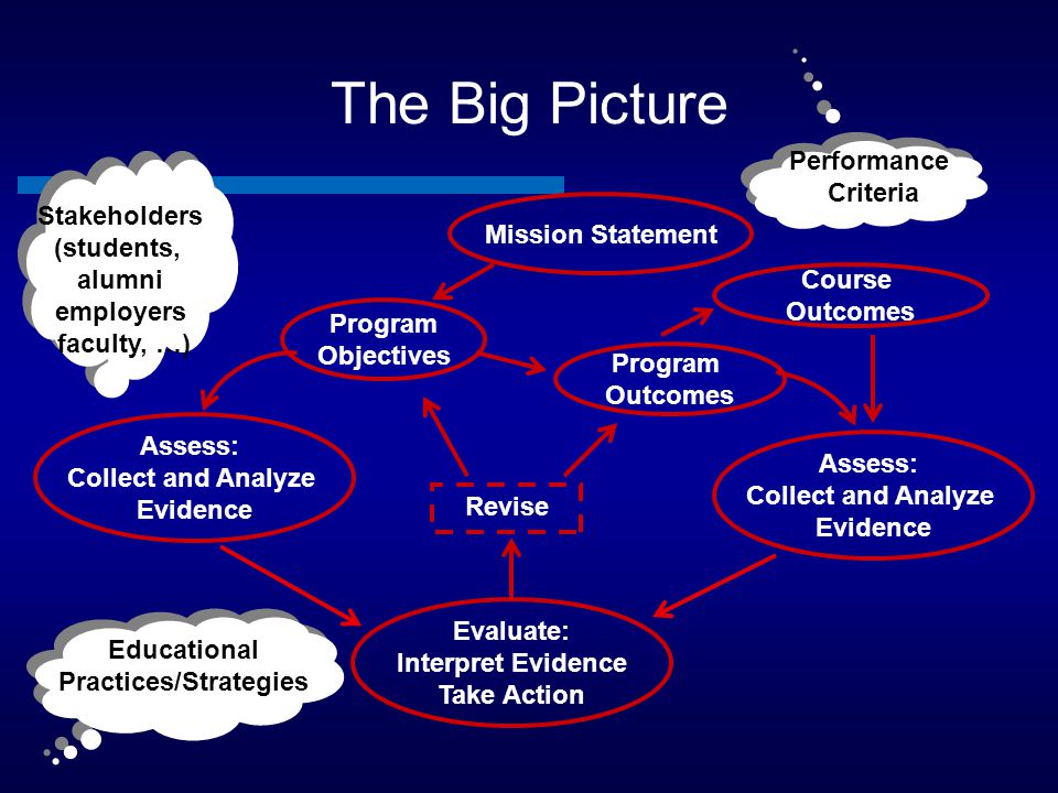 The Big Picture Performance Criteria Stakeholders (students,