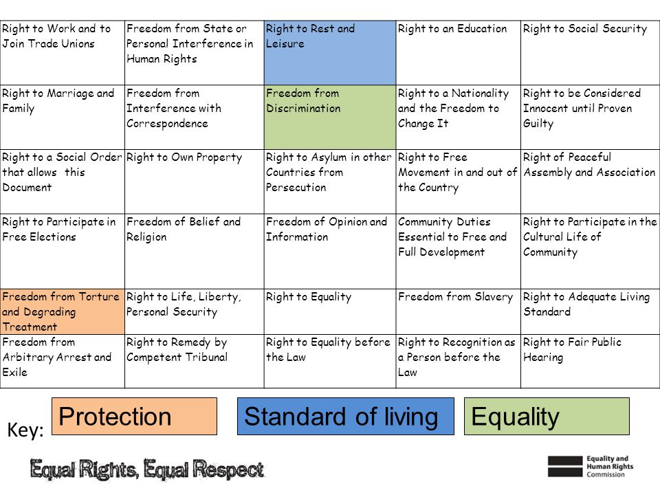 Protection Standard of living Equality Key: