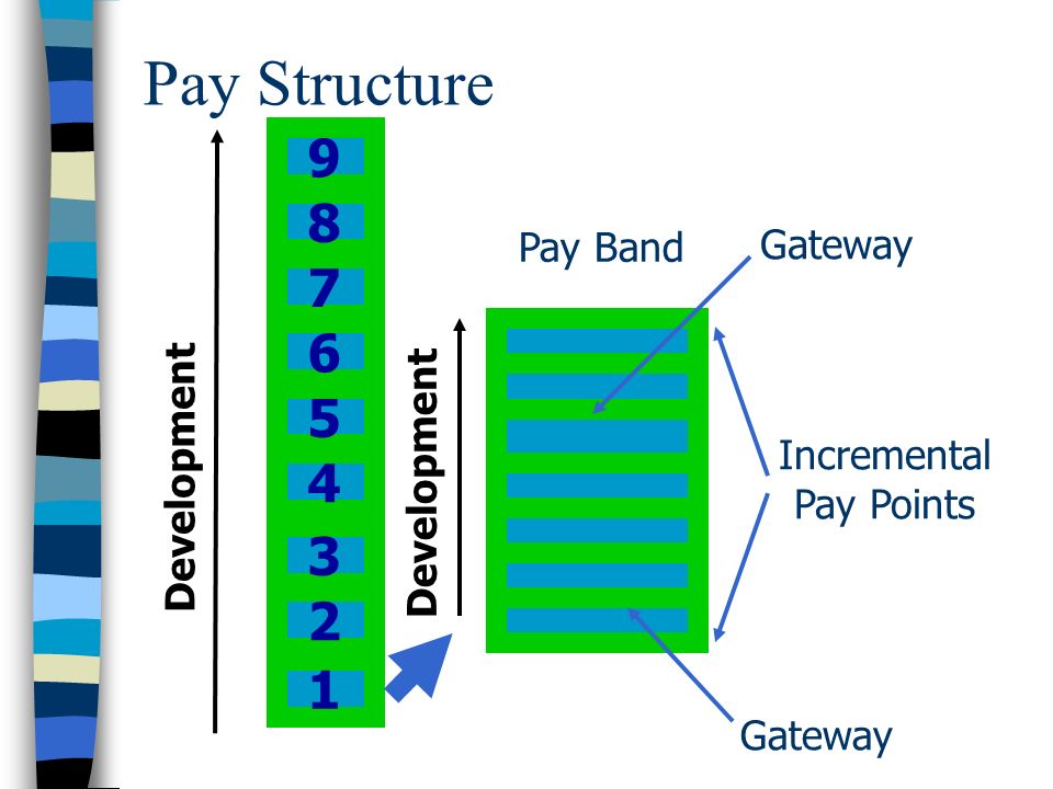 Pay Structure Pay Band Gateway