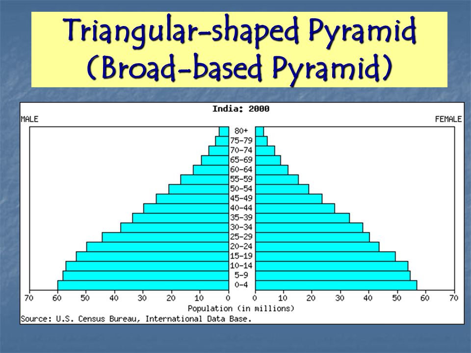 Triangular-shaped Pyramid (Broad-based Pyramid)