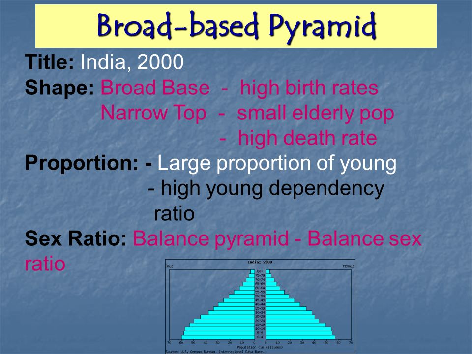 Broad-based Pyramid Title: India, 2000