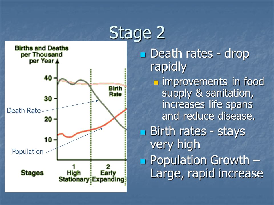 Stage 2 Death rates - drop rapidly Birth rates - stays very high
