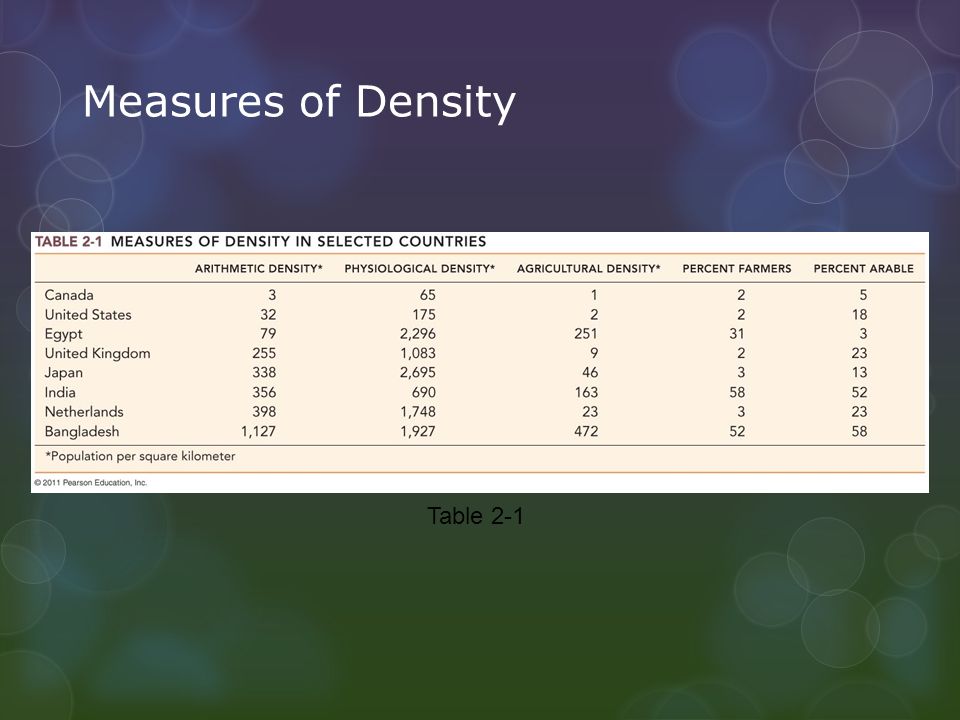 Measures of Density Table 2-1